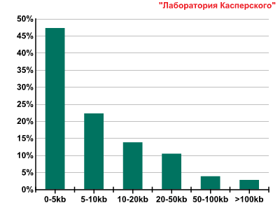 Лаборатория Касперского представила отчет о спам-активности в третьем квартале 2009