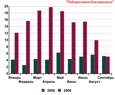 Лаборатория Касперского представила отчет о спам-активности в третьем квартале 2009