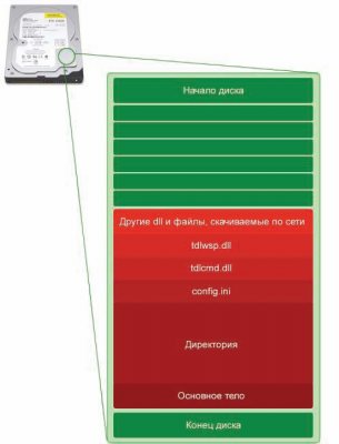  BackDoor.Tdss.565   (aka TDL3)