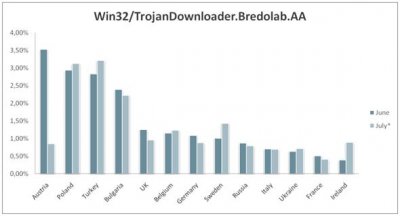 ESET      Bredolab